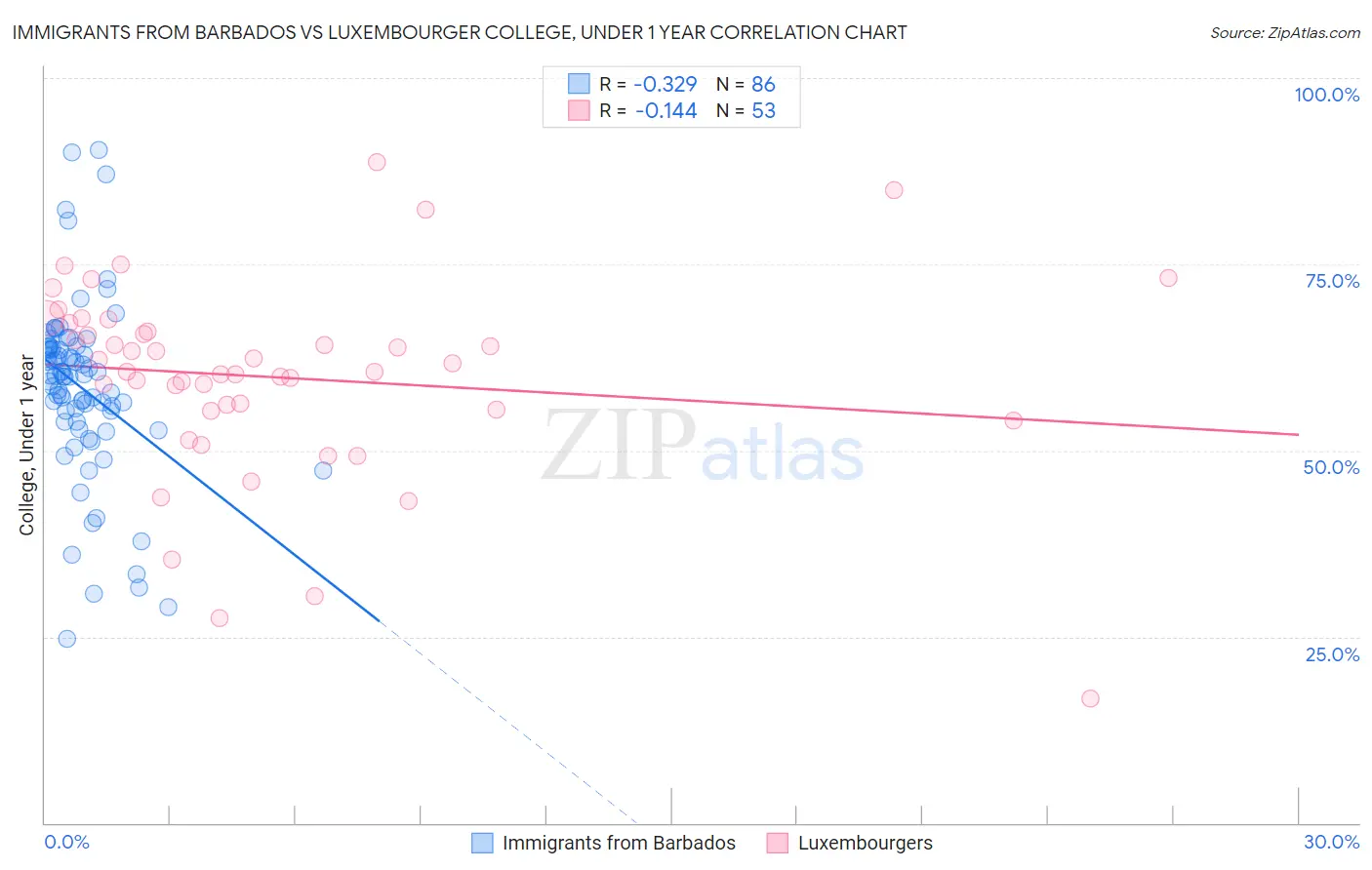Immigrants from Barbados vs Luxembourger College, Under 1 year