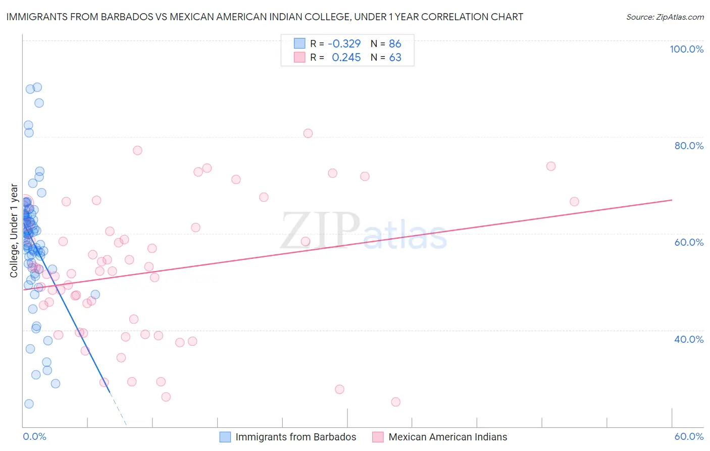 Immigrants from Barbados vs Mexican American Indian College, Under 1 year