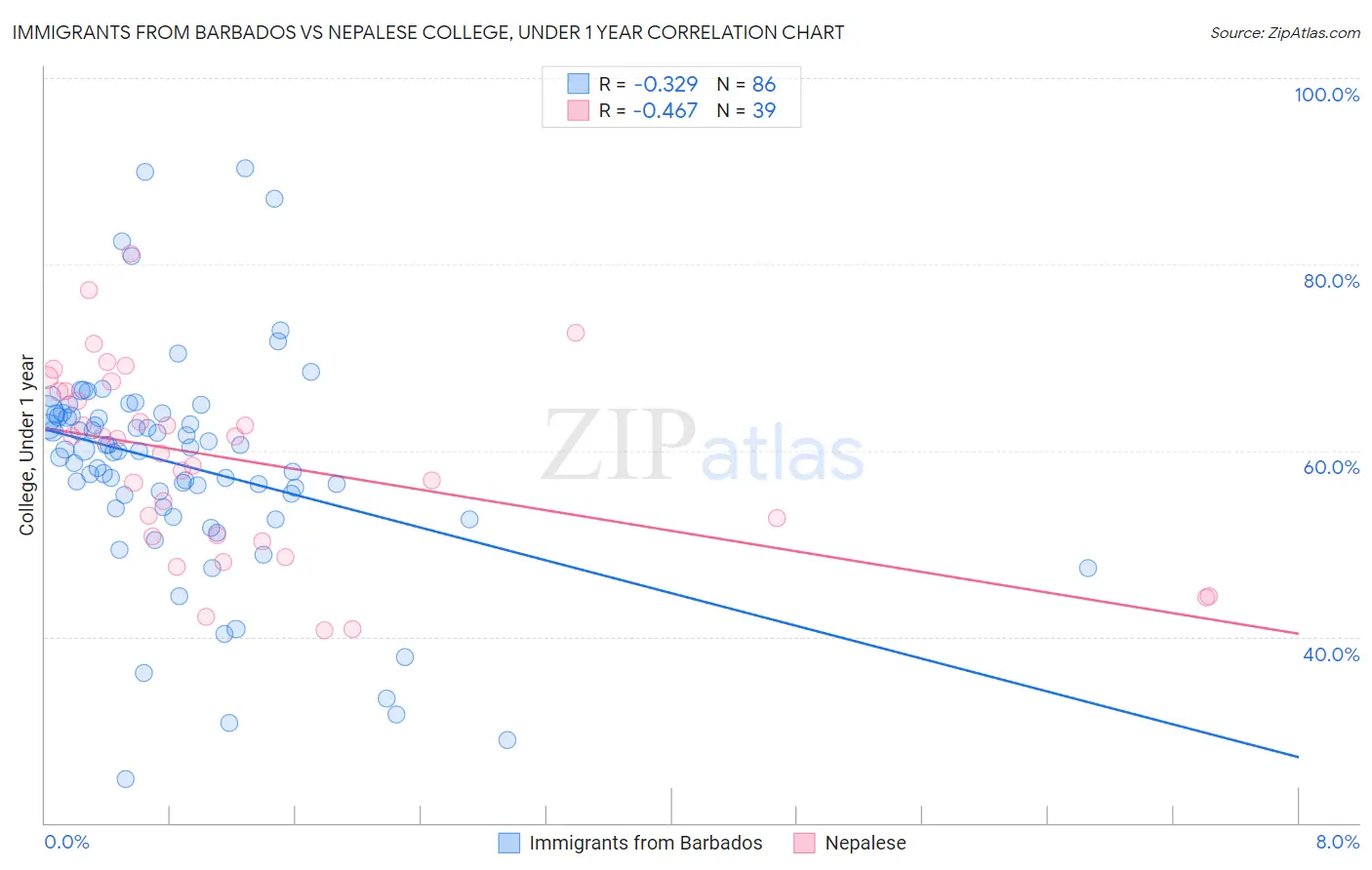 Immigrants from Barbados vs Nepalese College, Under 1 year