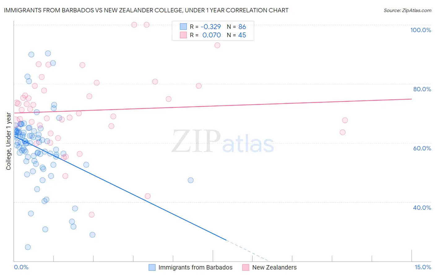 Immigrants from Barbados vs New Zealander College, Under 1 year