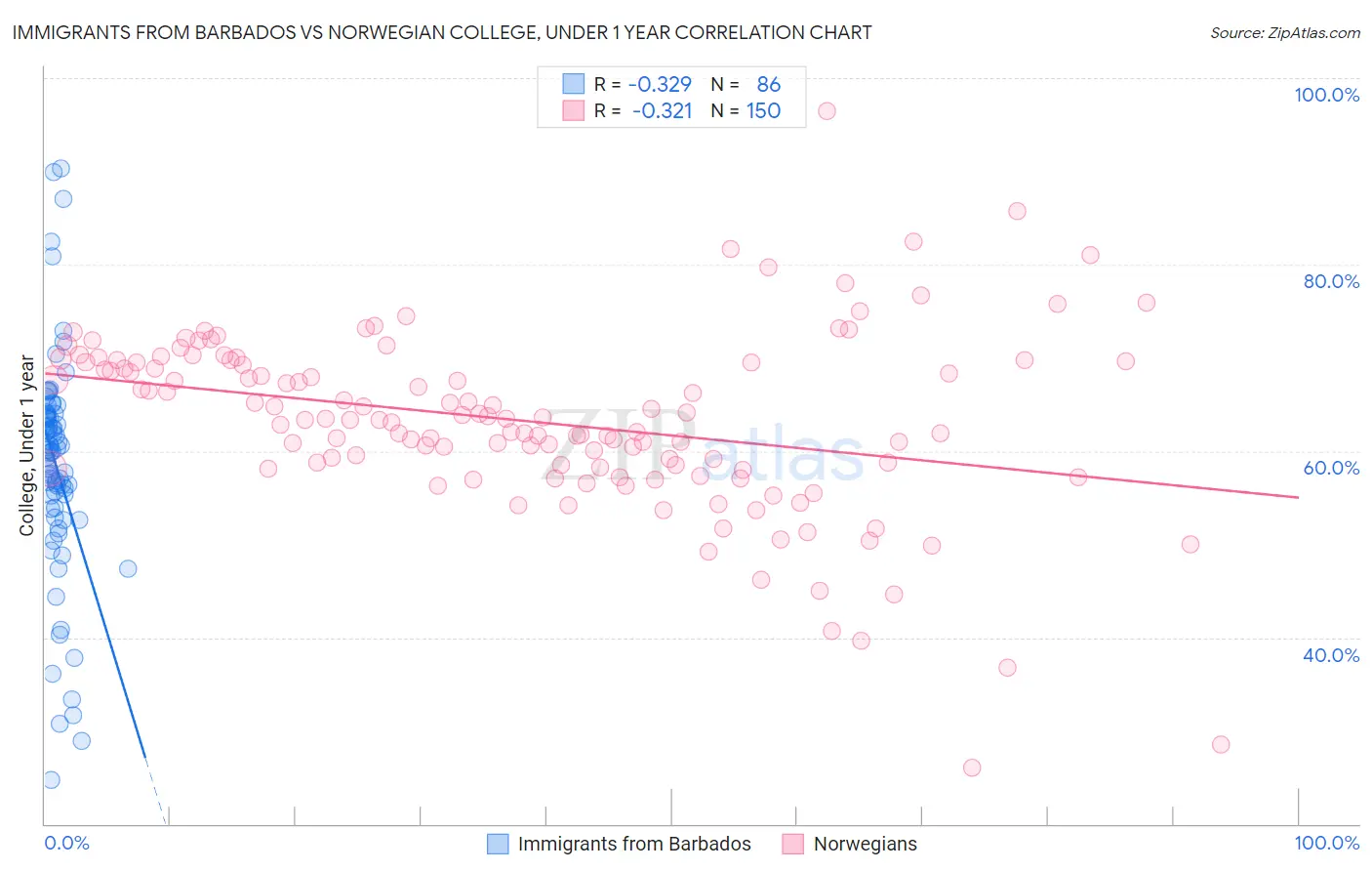 Immigrants from Barbados vs Norwegian College, Under 1 year