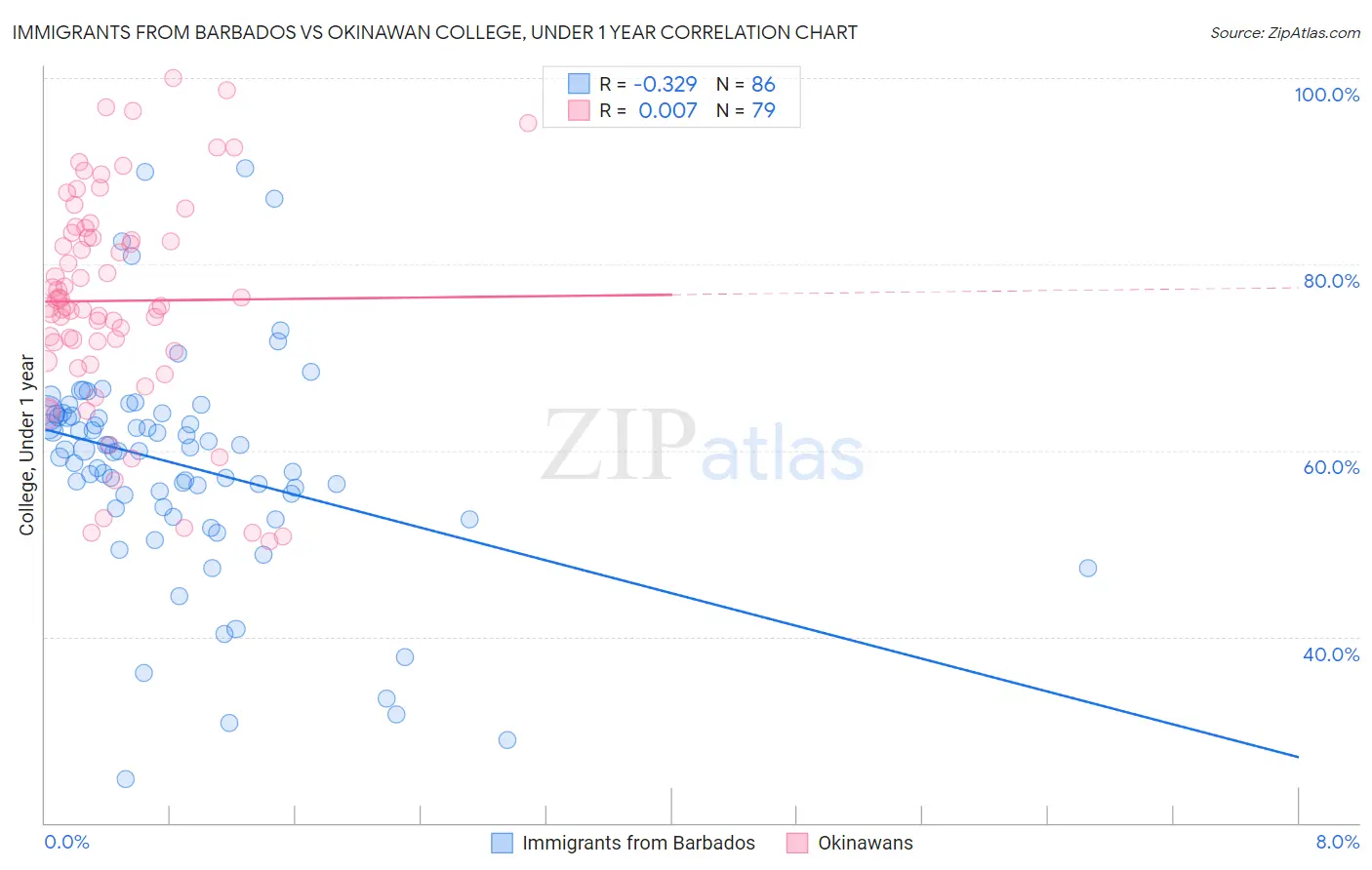Immigrants from Barbados vs Okinawan College, Under 1 year