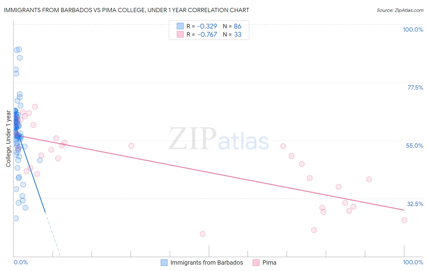 Immigrants from Barbados vs Pima College, Under 1 year