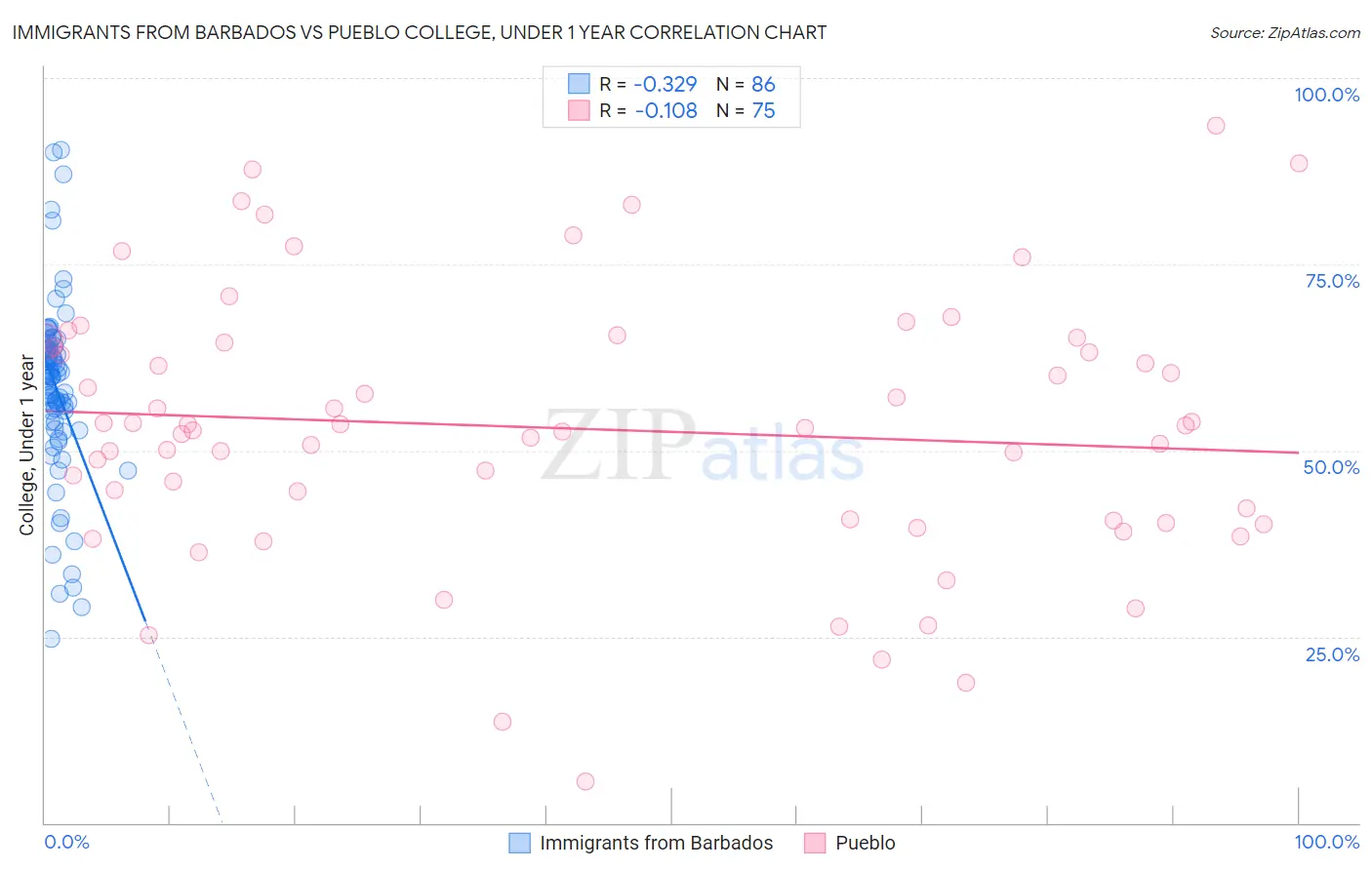 Immigrants from Barbados vs Pueblo College, Under 1 year