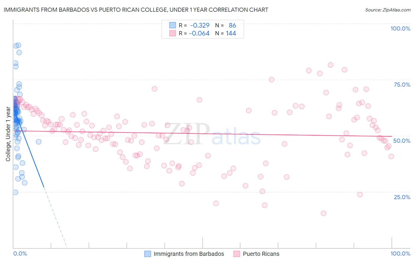 Immigrants from Barbados vs Puerto Rican College, Under 1 year