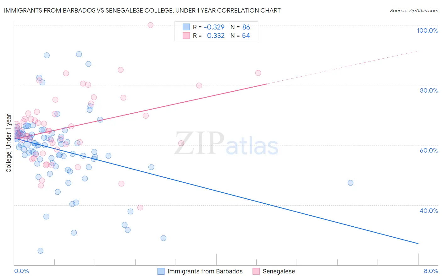 Immigrants from Barbados vs Senegalese College, Under 1 year