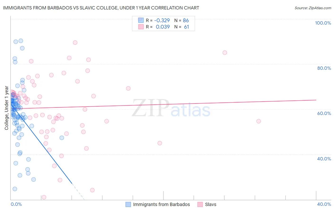 Immigrants from Barbados vs Slavic College, Under 1 year