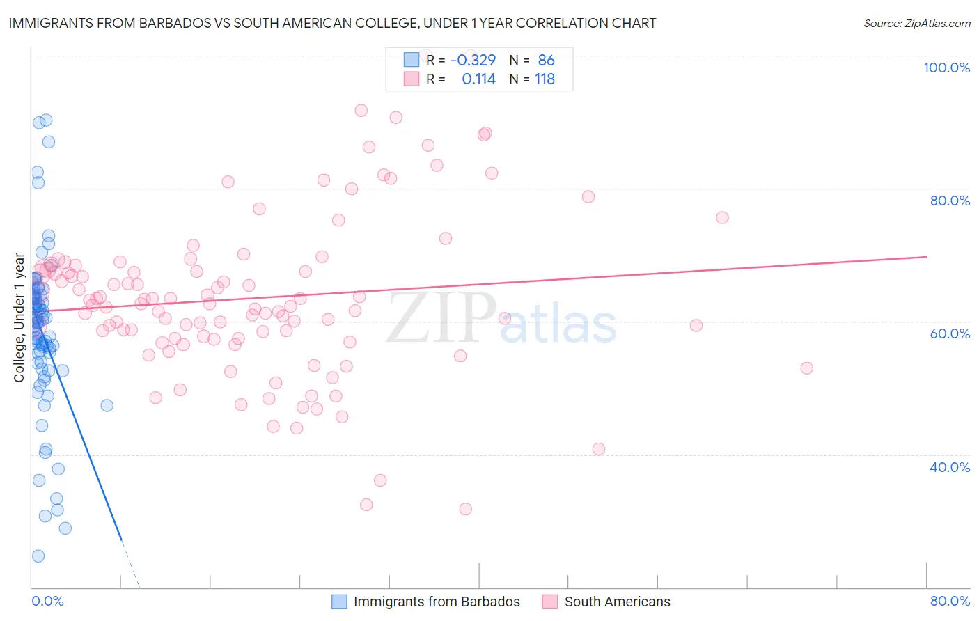 Immigrants from Barbados vs South American College, Under 1 year