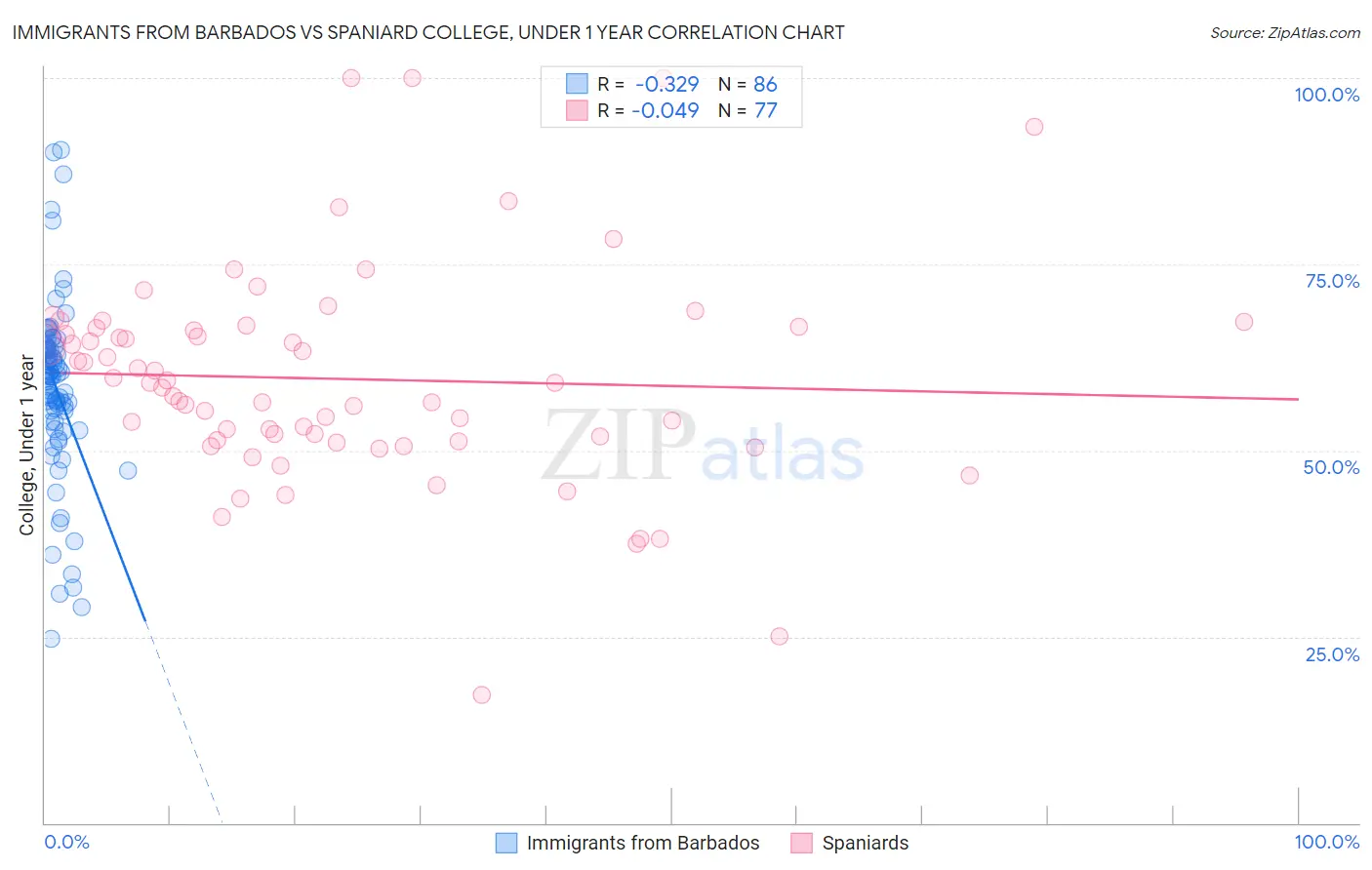 Immigrants from Barbados vs Spaniard College, Under 1 year