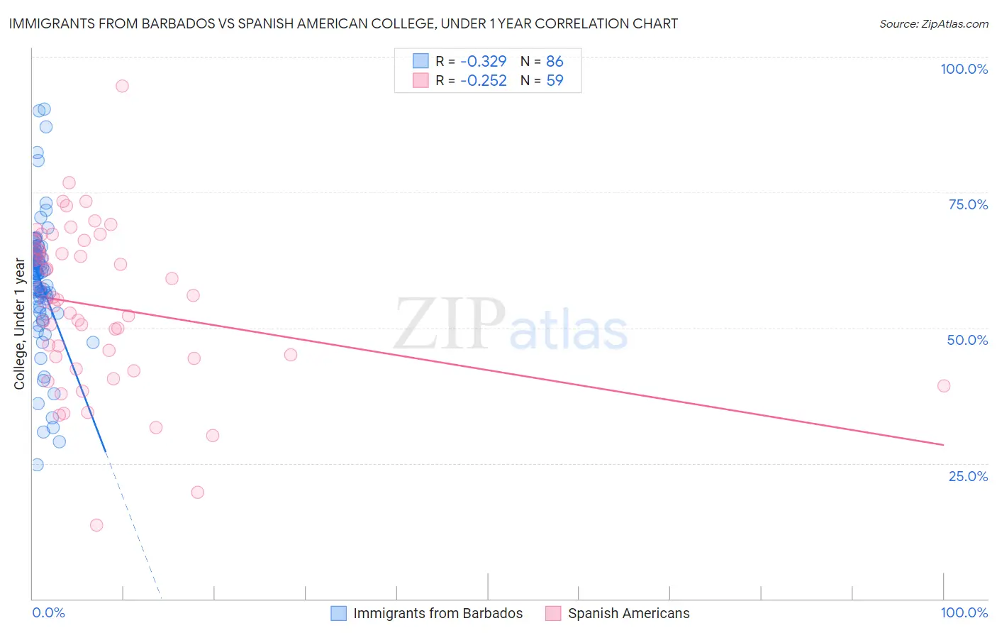 Immigrants from Barbados vs Spanish American College, Under 1 year