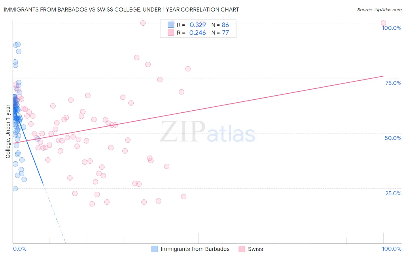 Immigrants from Barbados vs Swiss College, Under 1 year