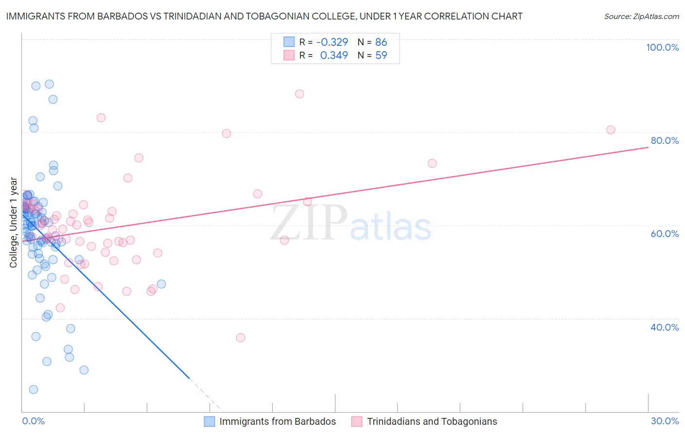 Immigrants from Barbados vs Trinidadian and Tobagonian College, Under 1 year