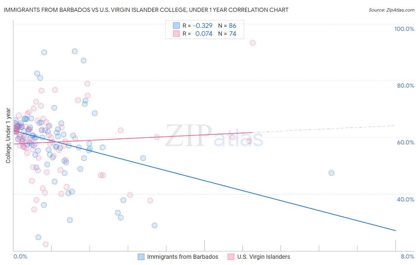 Immigrants from Barbados vs U.S. Virgin Islander College, Under 1 year