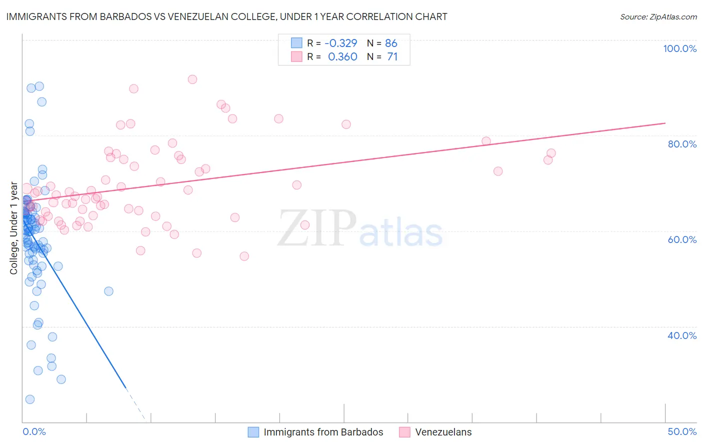 Immigrants from Barbados vs Venezuelan College, Under 1 year