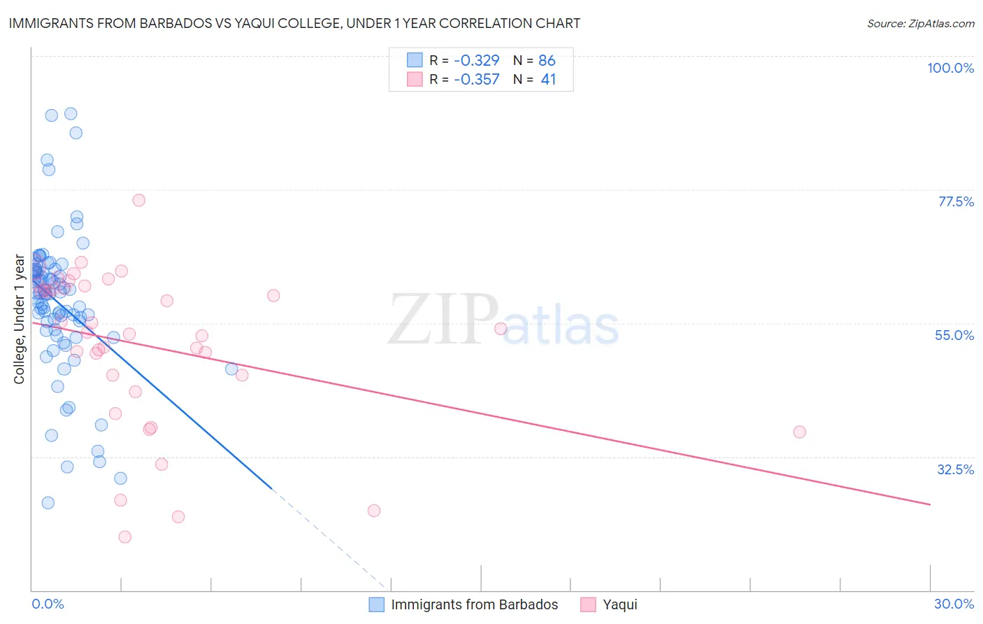 Immigrants from Barbados vs Yaqui College, Under 1 year