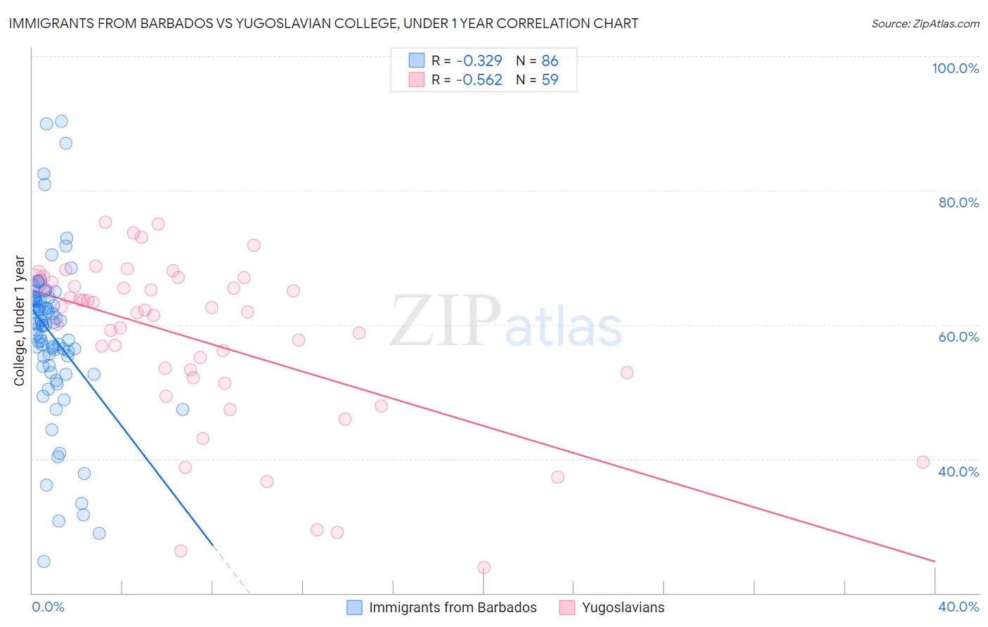 Immigrants from Barbados vs Yugoslavian College, Under 1 year