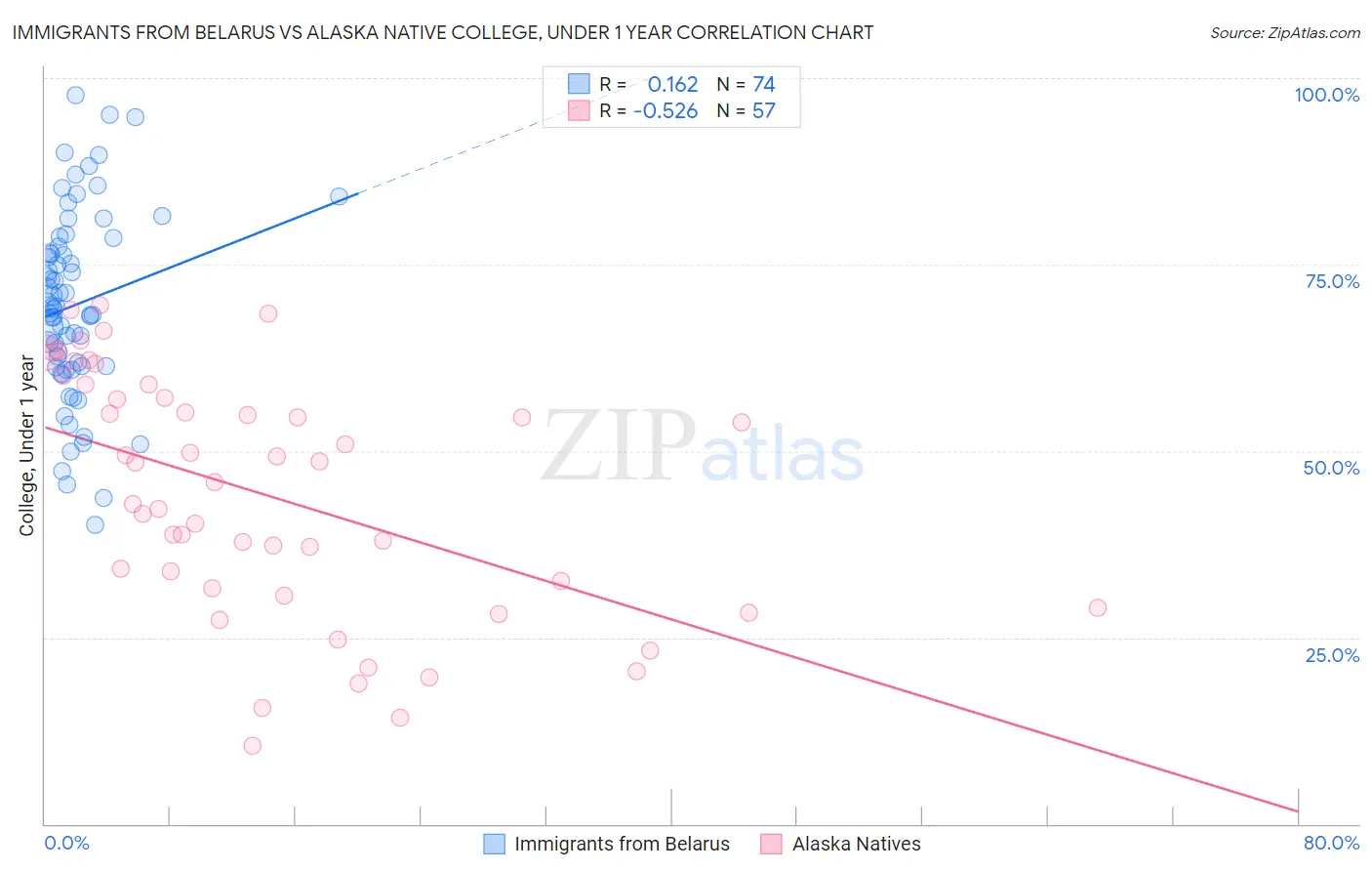 Immigrants from Belarus vs Alaska Native College, Under 1 year