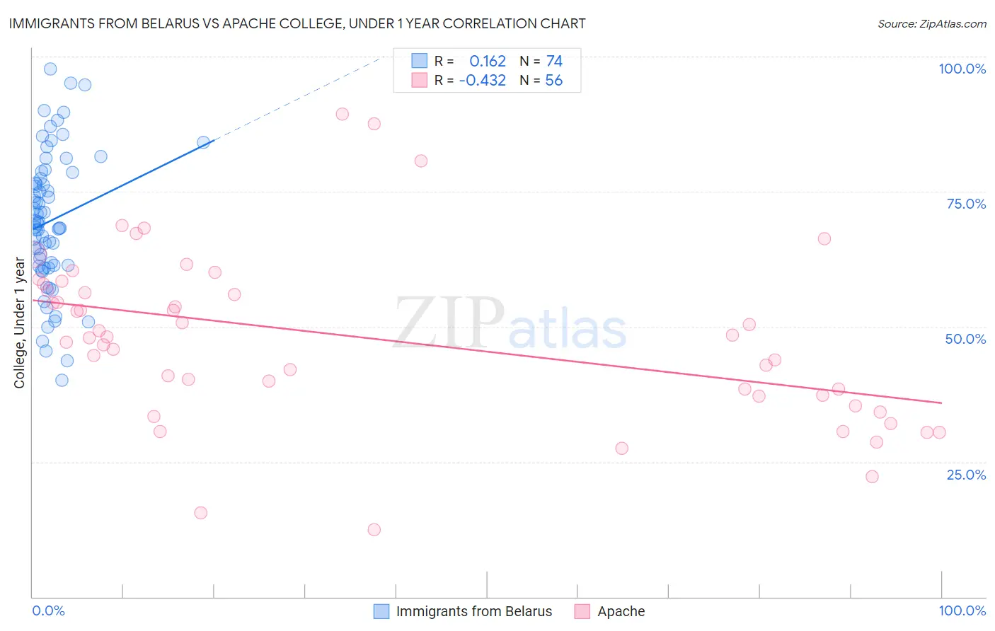 Immigrants from Belarus vs Apache College, Under 1 year