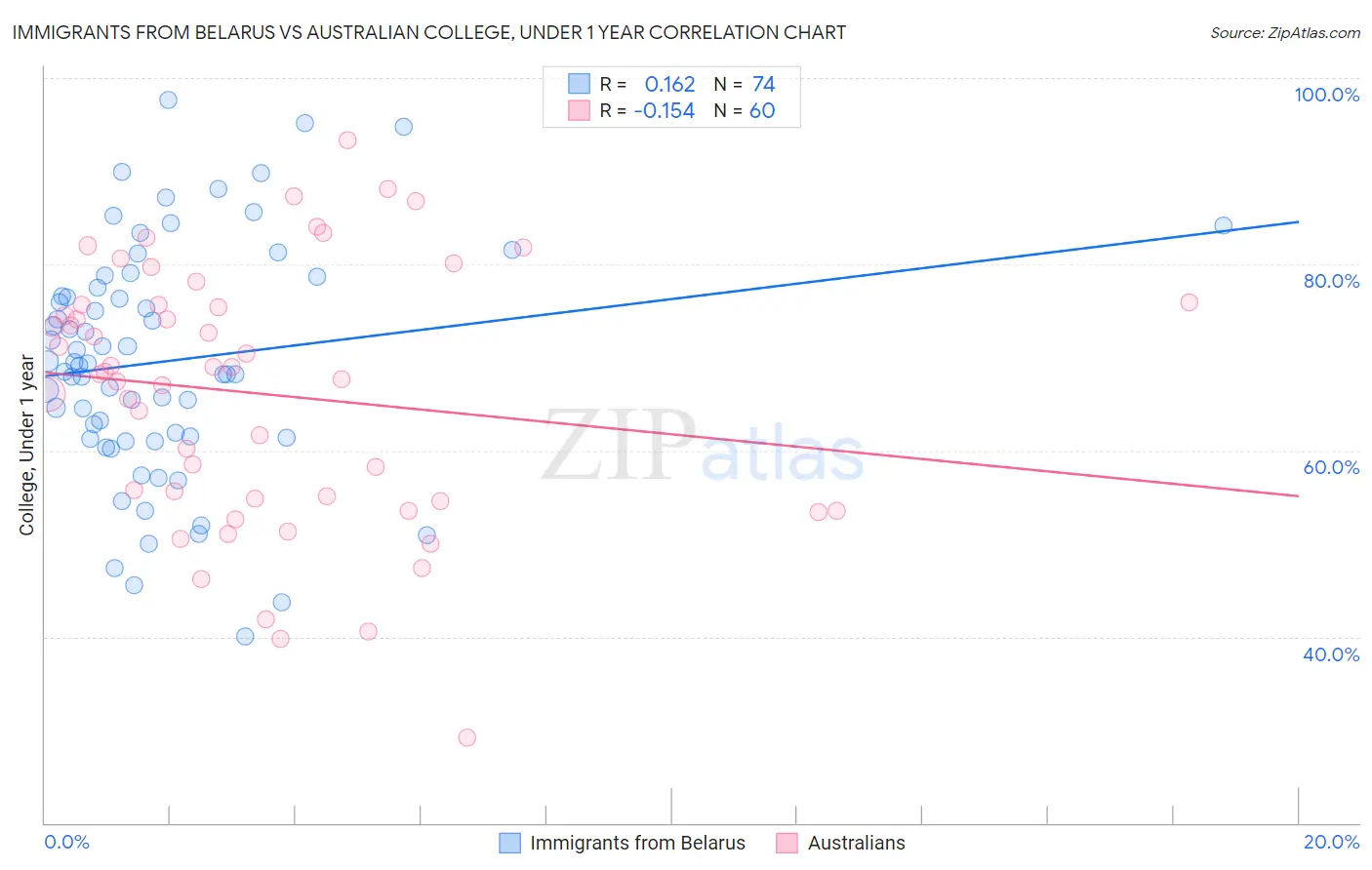 Immigrants from Belarus vs Australian College, Under 1 year