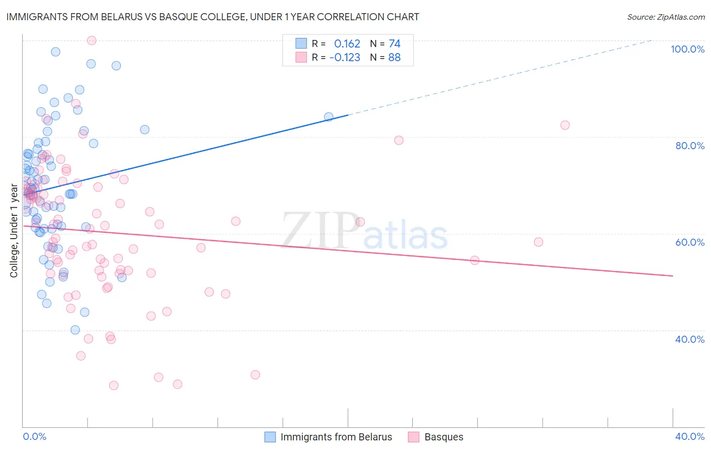 Immigrants from Belarus vs Basque College, Under 1 year