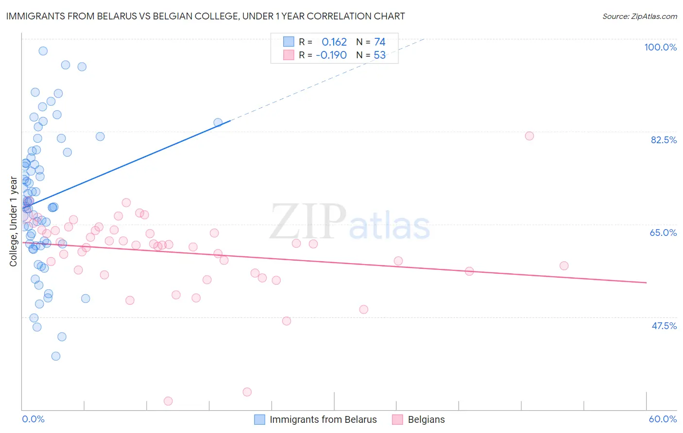 Immigrants from Belarus vs Belgian College, Under 1 year