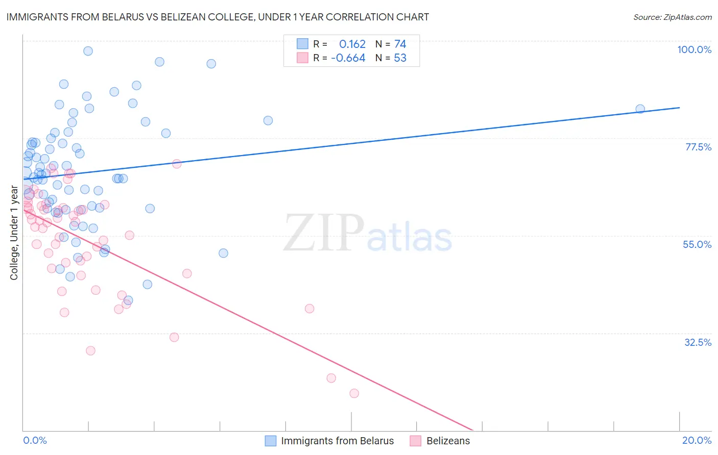 Immigrants from Belarus vs Belizean College, Under 1 year
