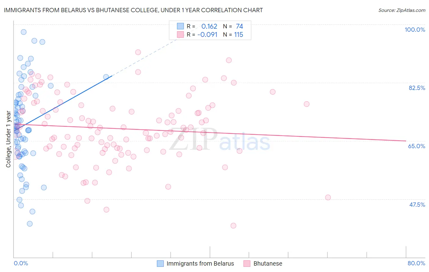 Immigrants from Belarus vs Bhutanese College, Under 1 year