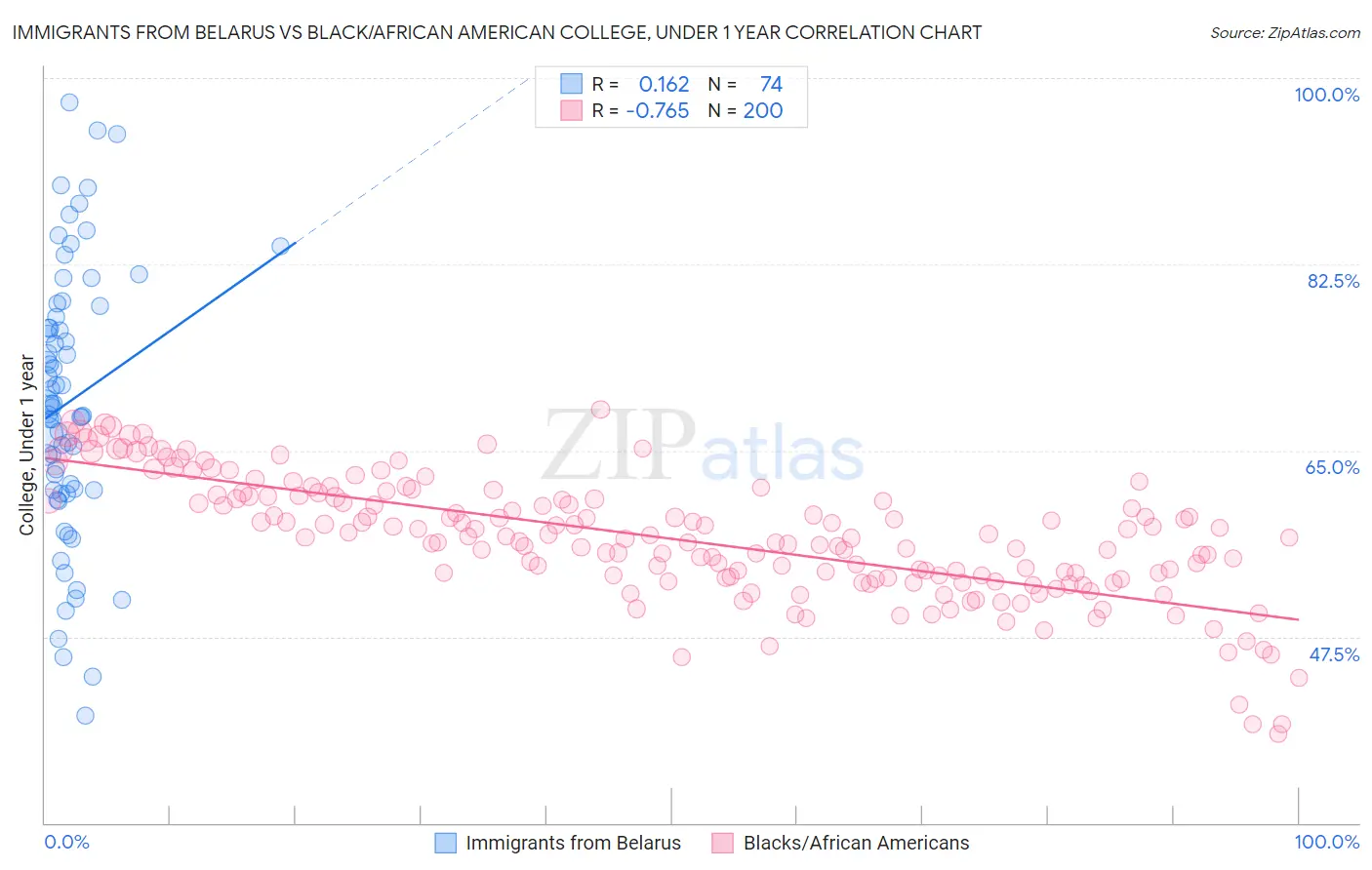 Immigrants from Belarus vs Black/African American College, Under 1 year