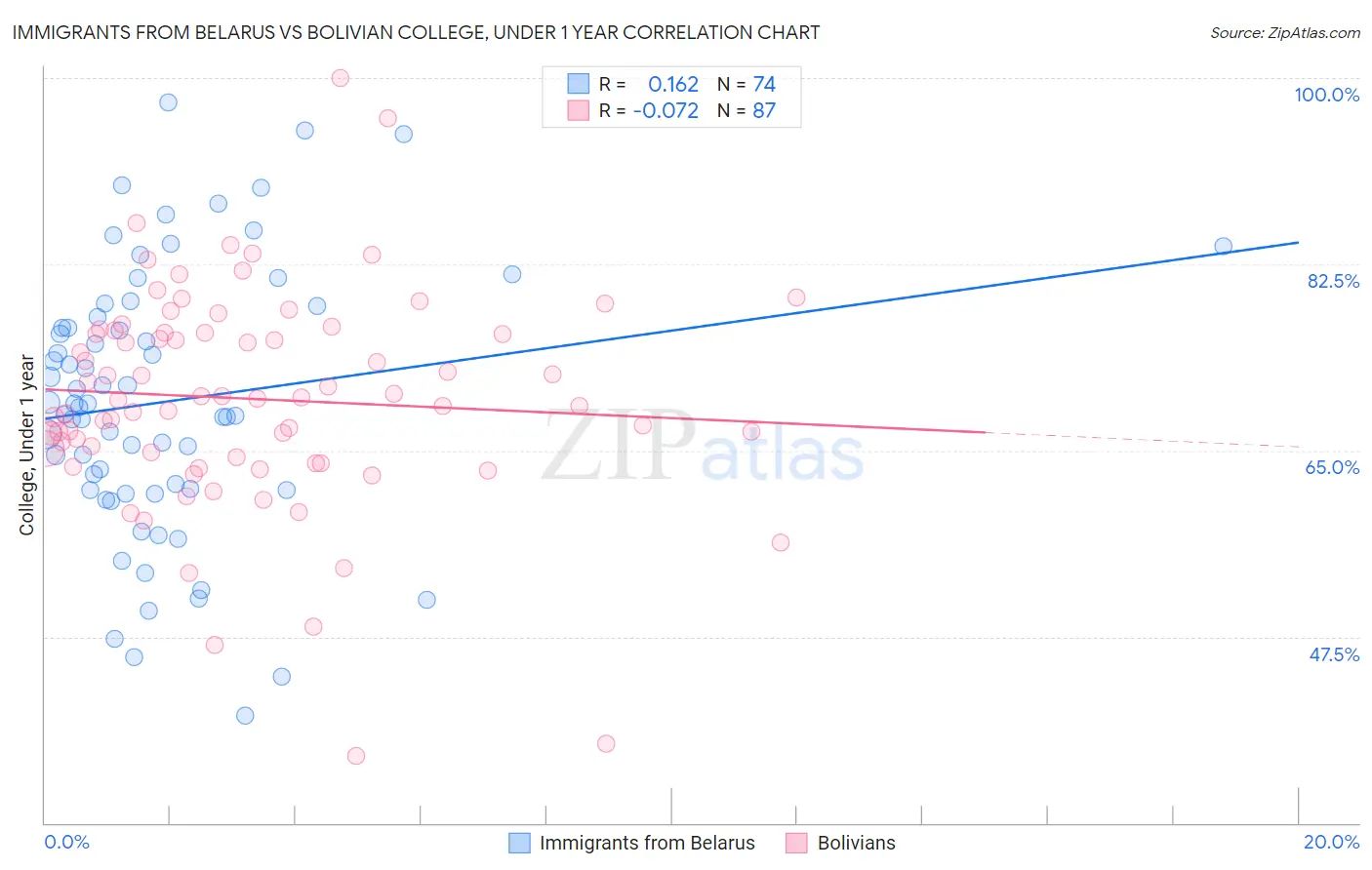 Immigrants from Belarus vs Bolivian College, Under 1 year