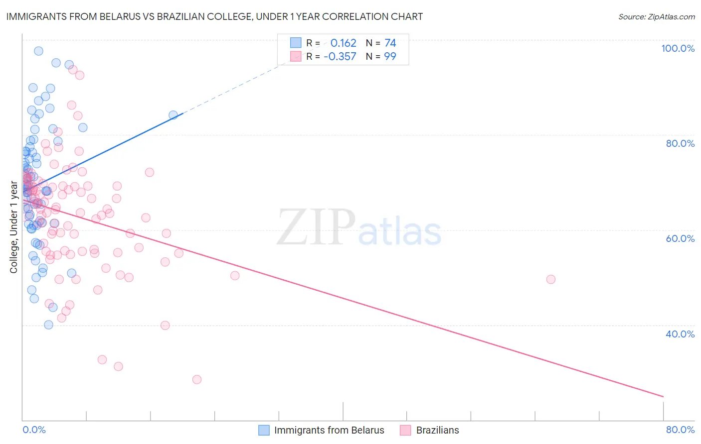 Immigrants from Belarus vs Brazilian College, Under 1 year