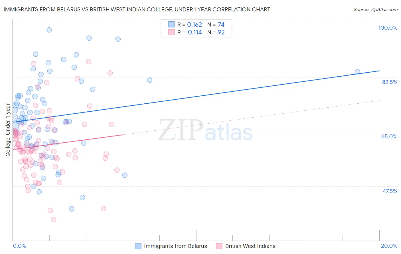 Immigrants from Belarus vs British West Indian College, Under 1 year