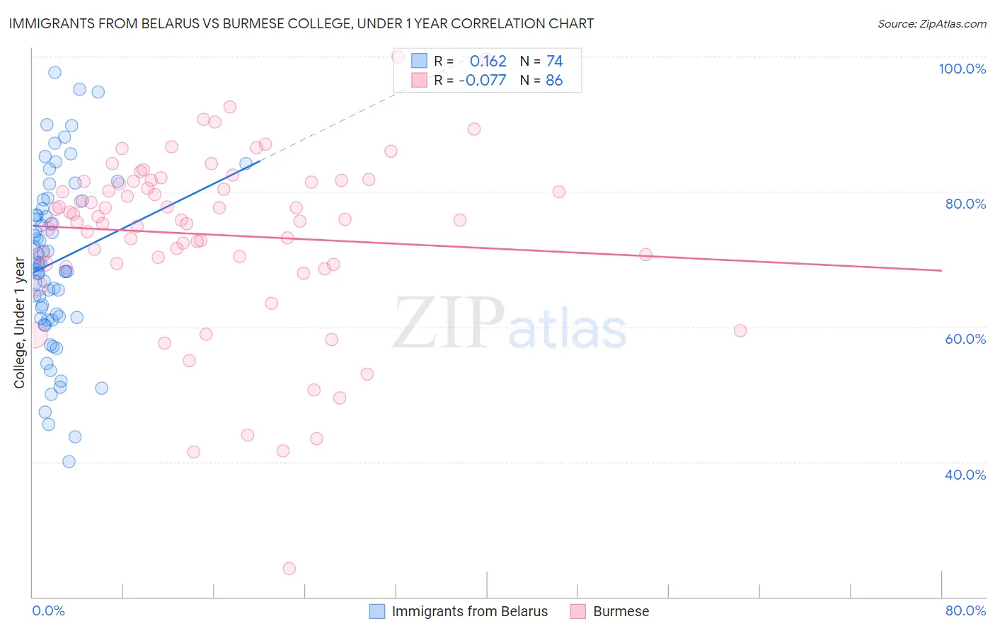 Immigrants from Belarus vs Burmese College, Under 1 year