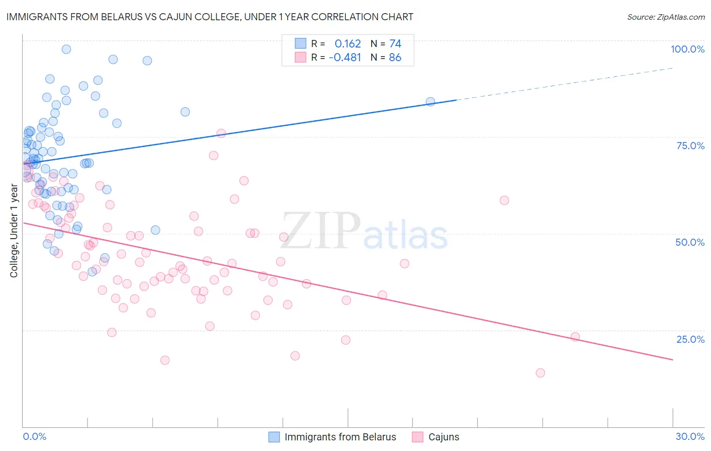 Immigrants from Belarus vs Cajun College, Under 1 year