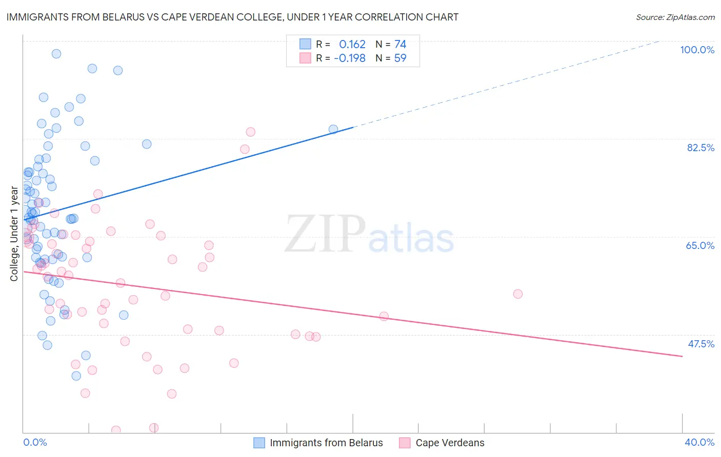 Immigrants from Belarus vs Cape Verdean College, Under 1 year
