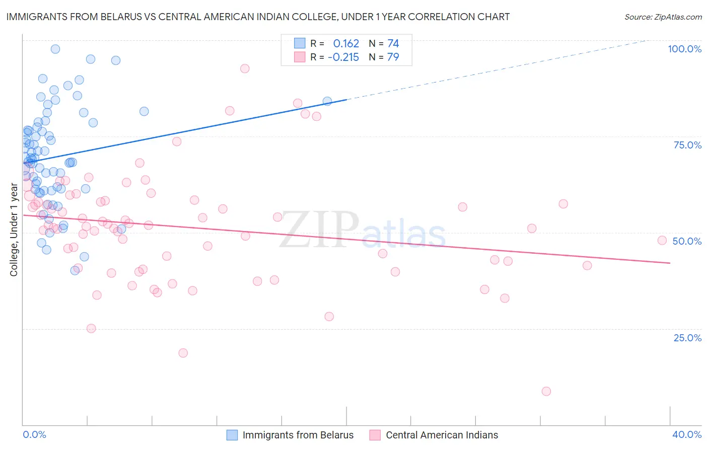 Immigrants from Belarus vs Central American Indian College, Under 1 year