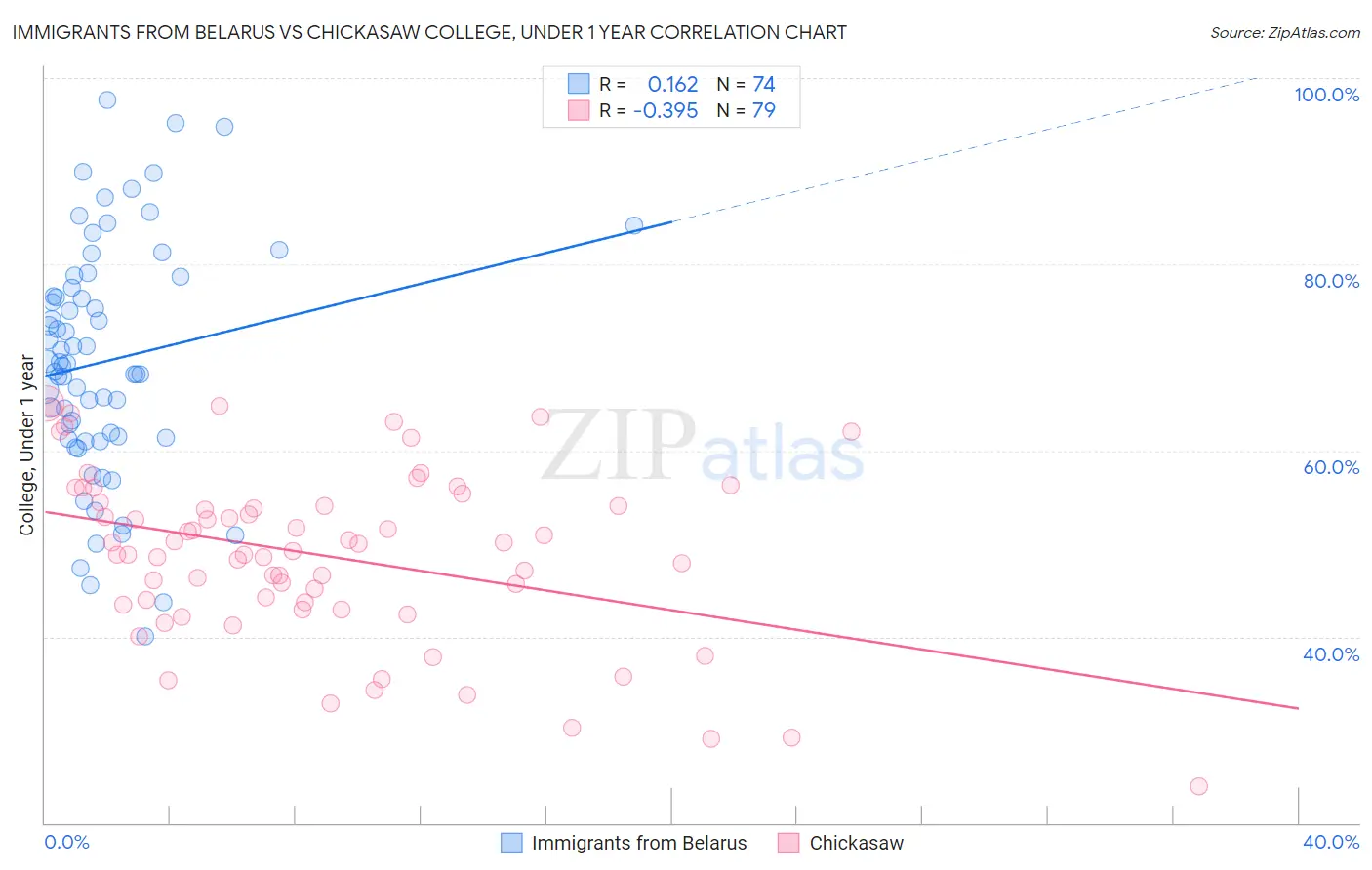Immigrants from Belarus vs Chickasaw College, Under 1 year
