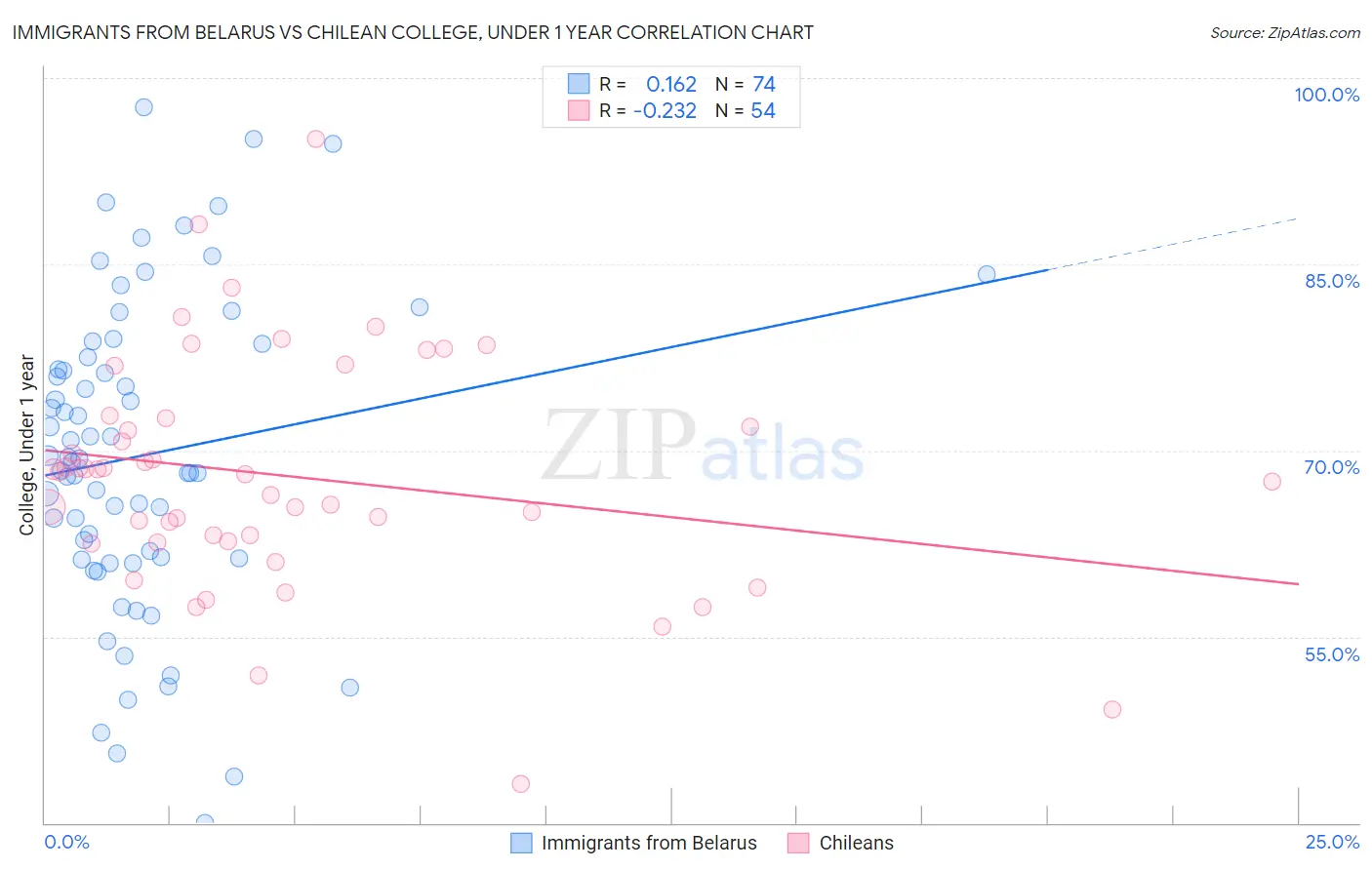 Immigrants from Belarus vs Chilean College, Under 1 year