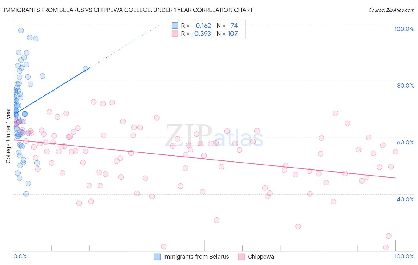 Immigrants from Belarus vs Chippewa College, Under 1 year