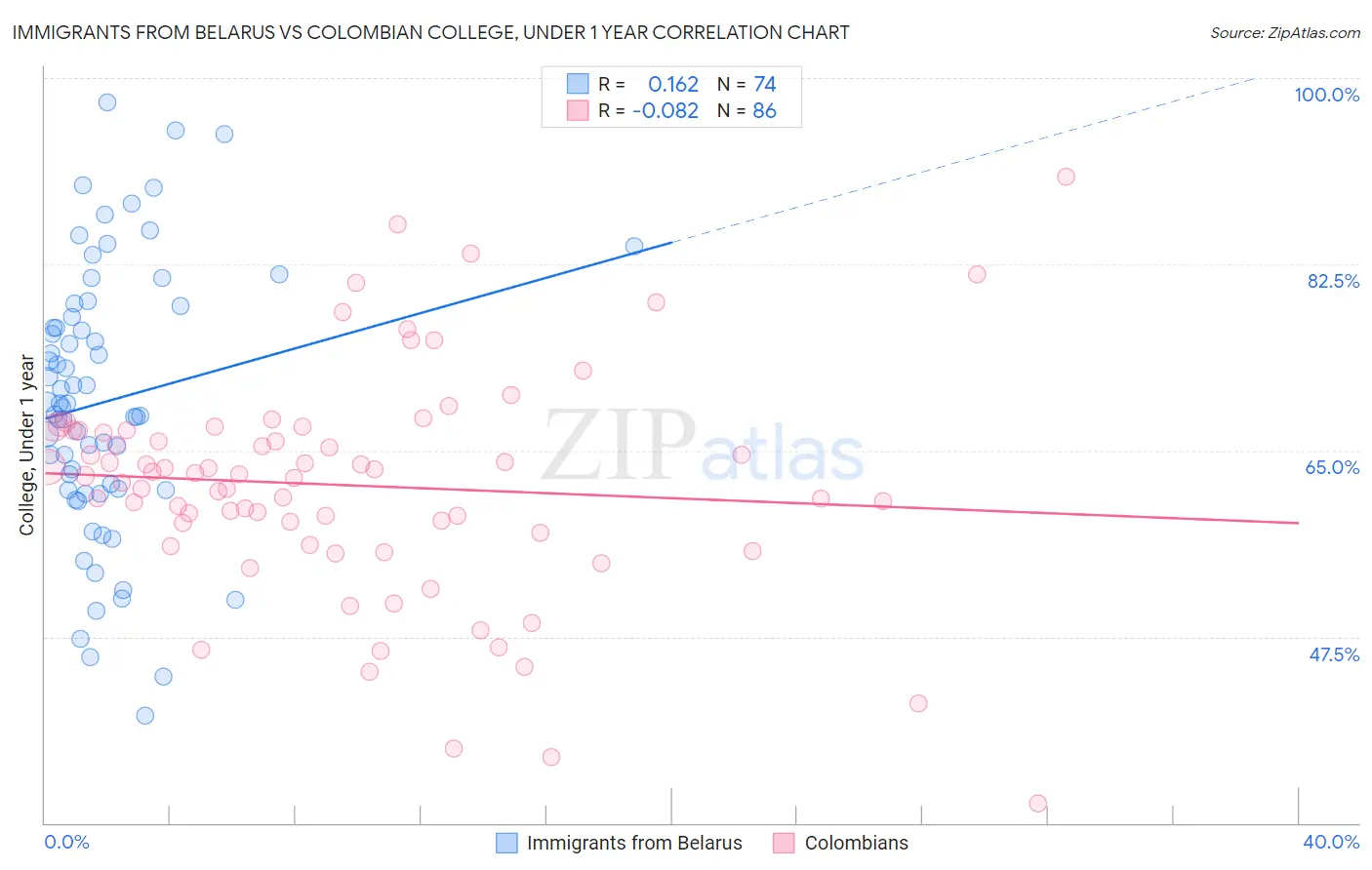 Immigrants from Belarus vs Colombian College, Under 1 year