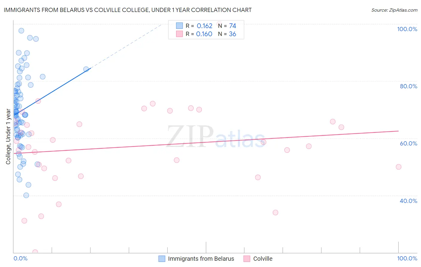 Immigrants from Belarus vs Colville College, Under 1 year