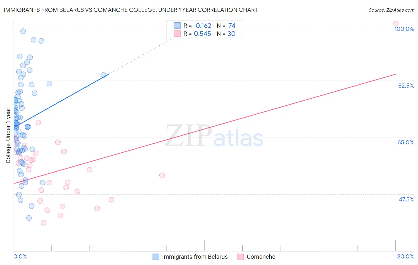 Immigrants from Belarus vs Comanche College, Under 1 year
