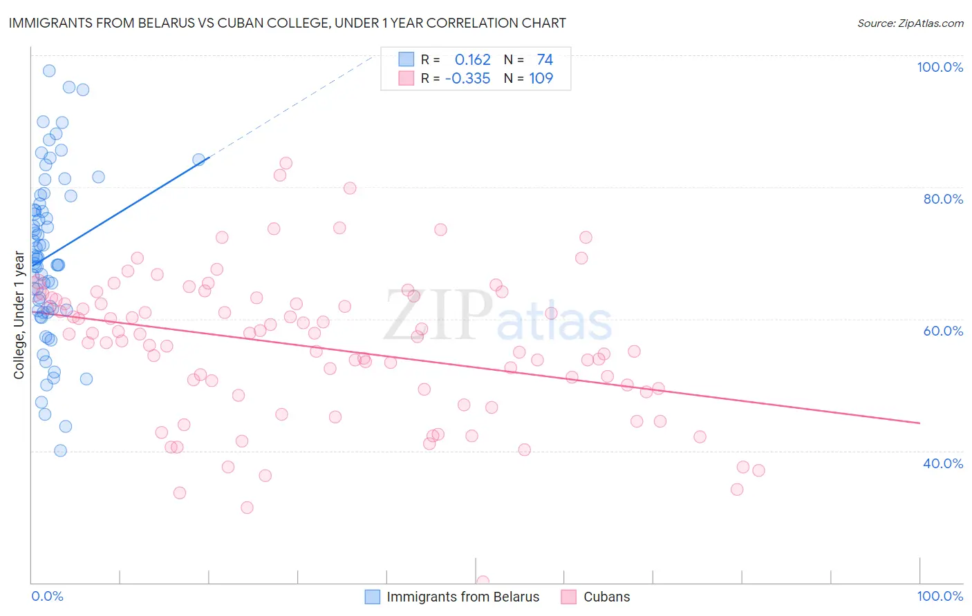 Immigrants from Belarus vs Cuban College, Under 1 year