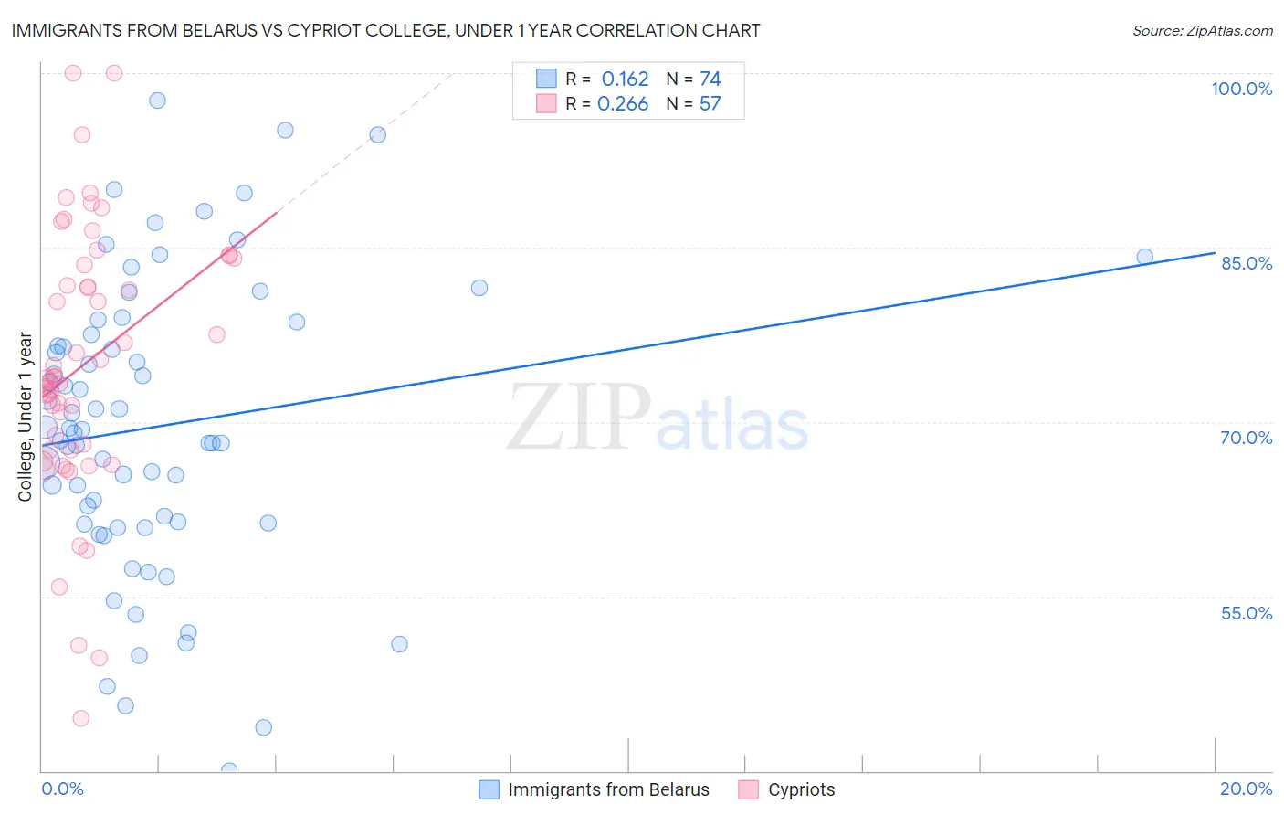 Immigrants from Belarus vs Cypriot College, Under 1 year