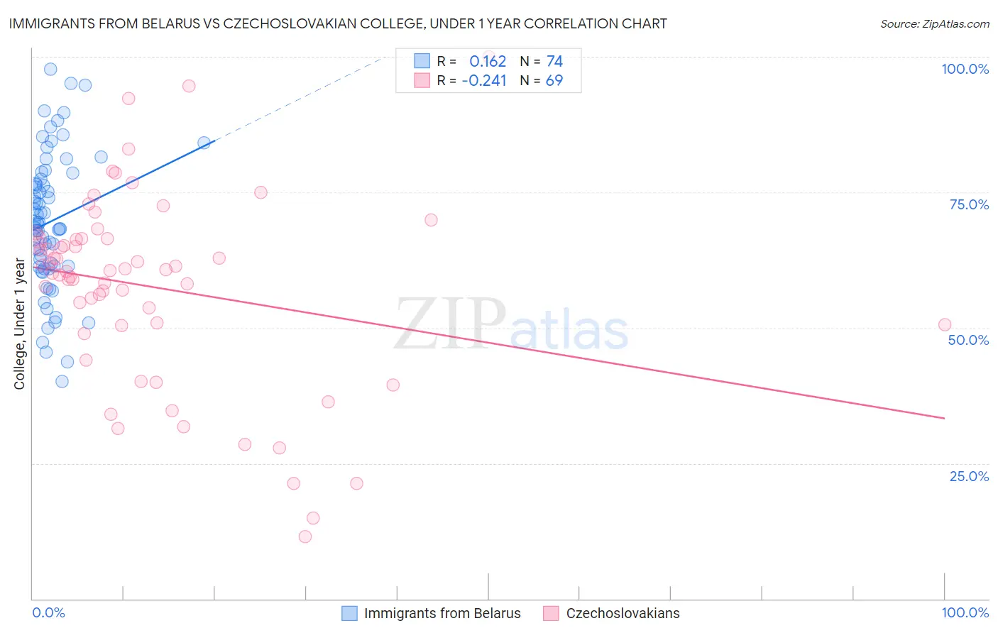 Immigrants from Belarus vs Czechoslovakian College, Under 1 year