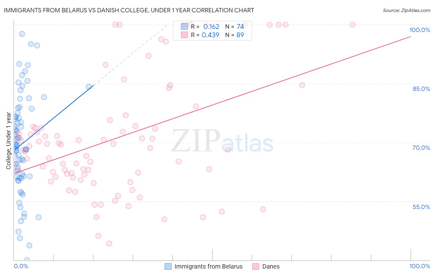 Immigrants from Belarus vs Danish College, Under 1 year