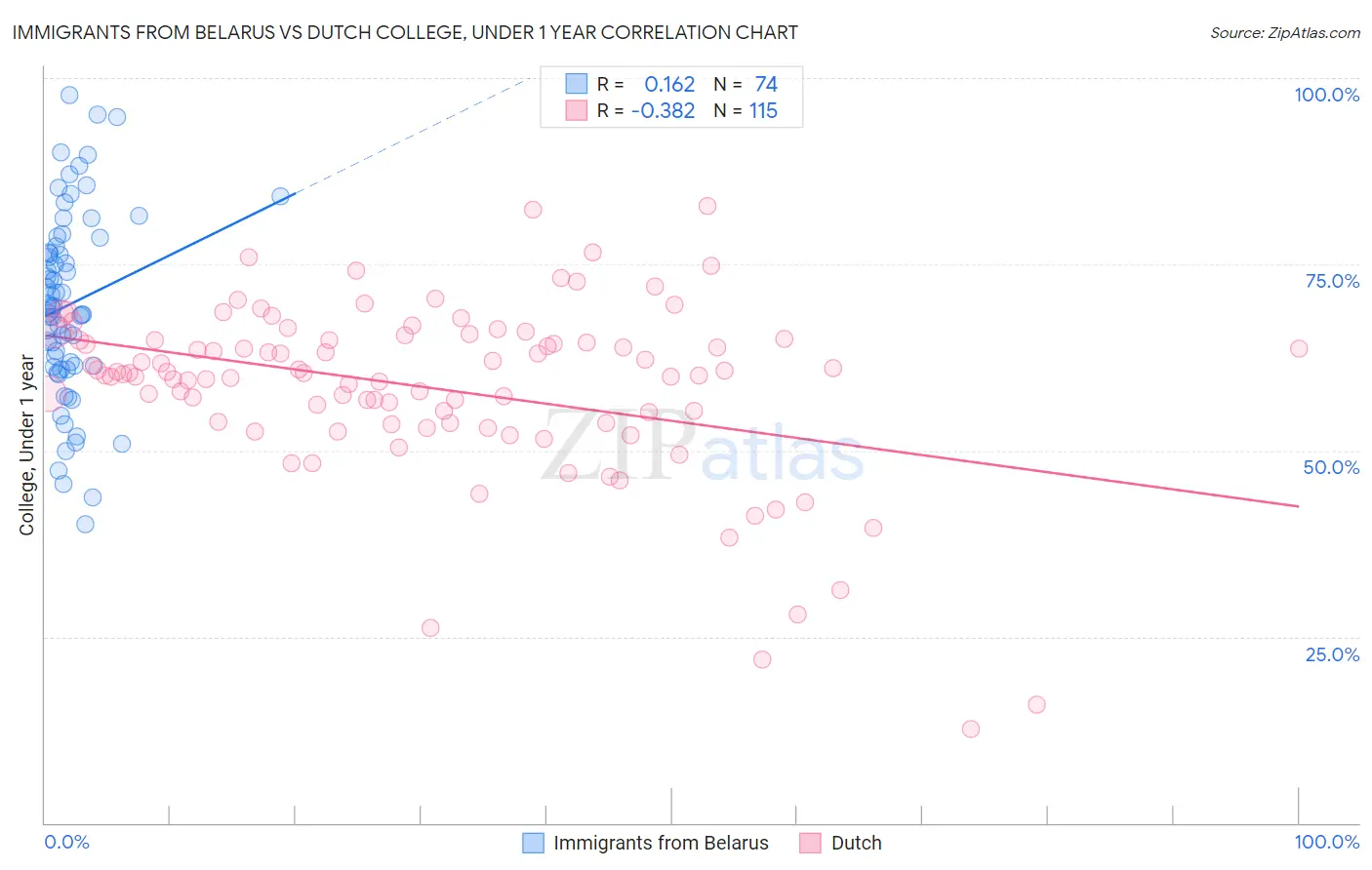 Immigrants from Belarus vs Dutch College, Under 1 year