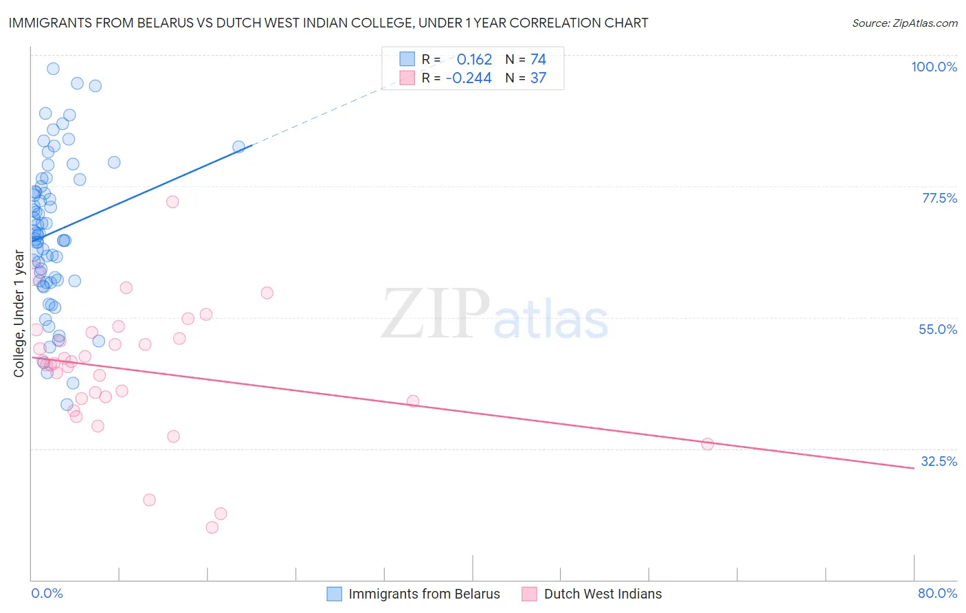 Immigrants from Belarus vs Dutch West Indian College, Under 1 year