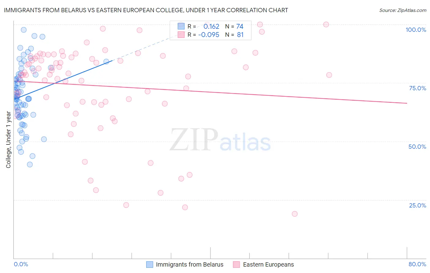 Immigrants from Belarus vs Eastern European College, Under 1 year