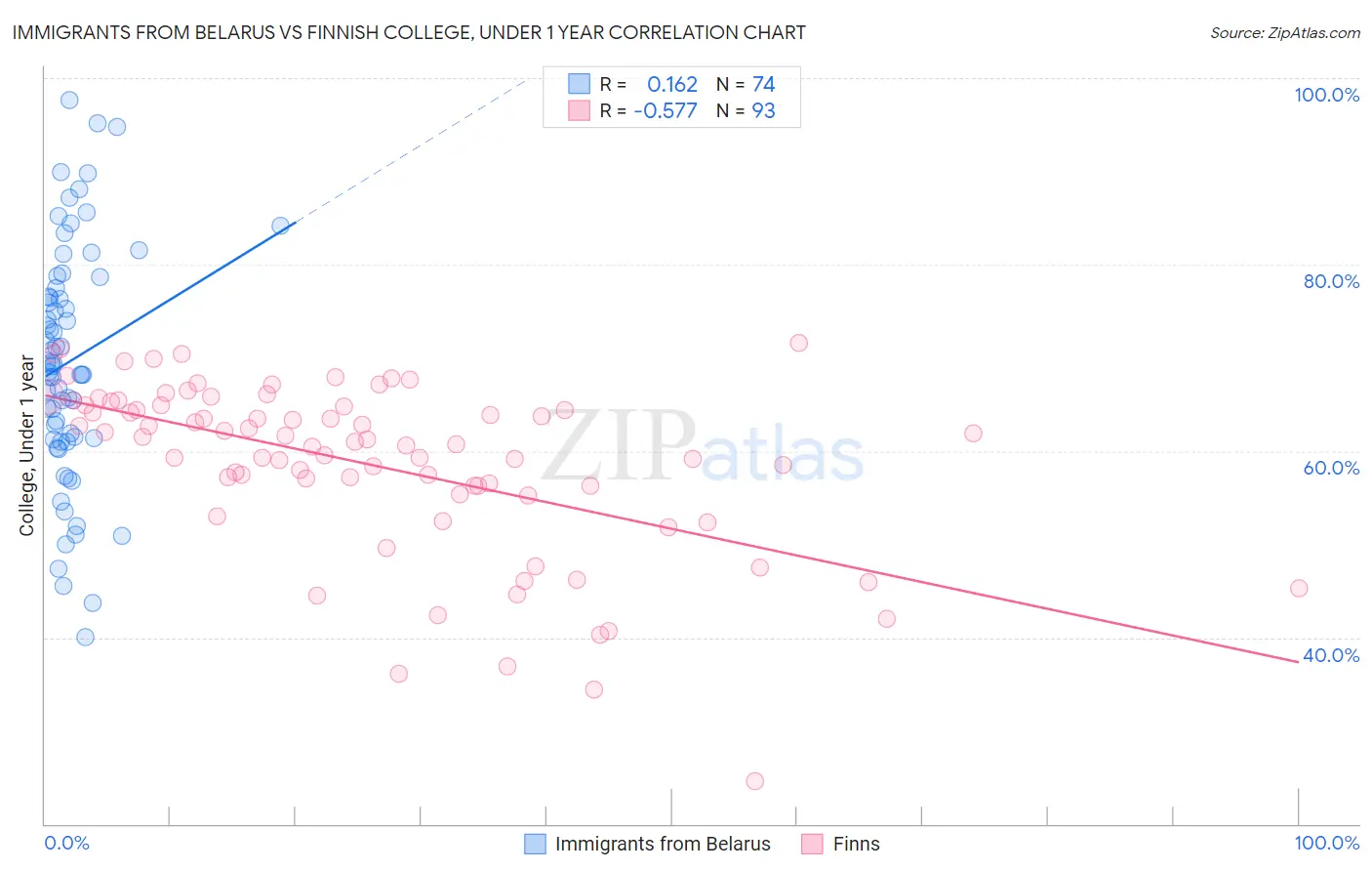 Immigrants from Belarus vs Finnish College, Under 1 year