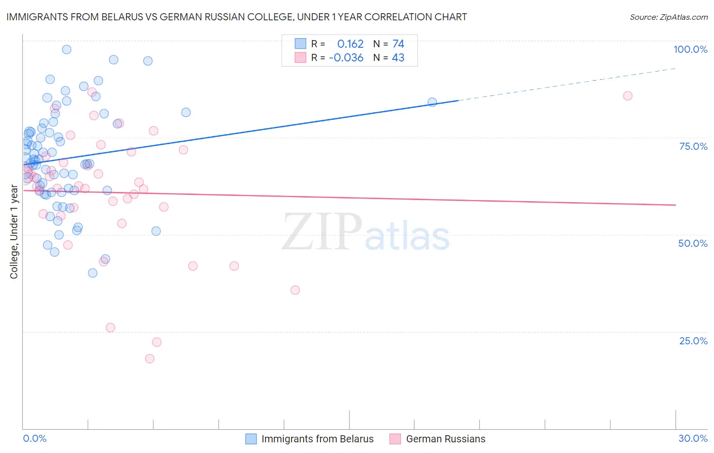 Immigrants from Belarus vs German Russian College, Under 1 year